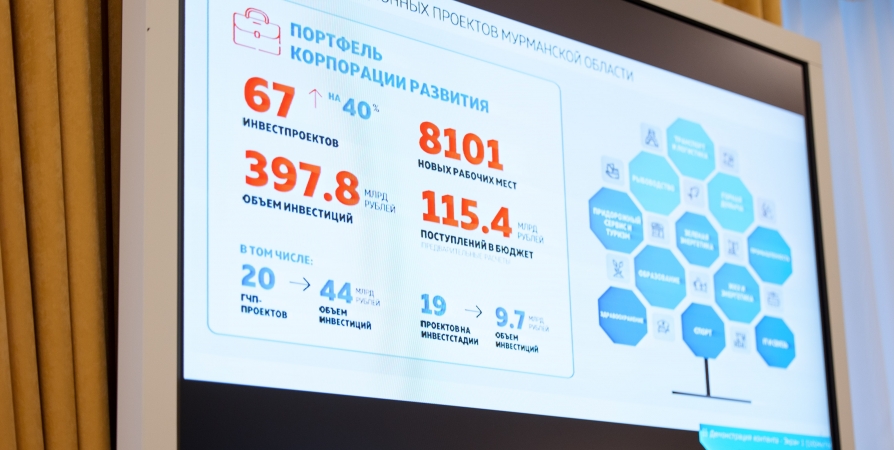 Число сопровождаемых Корпорацией развития инвестпроектов в Заполярье выросло на 40%